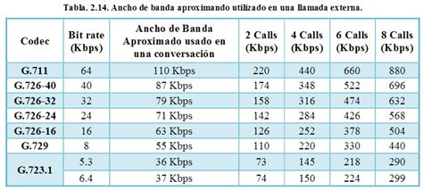 Tabla estimando el ancho de banda por llamada SIP