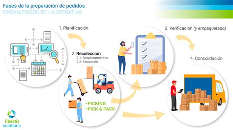 Proceso de validación y envío de pedidos