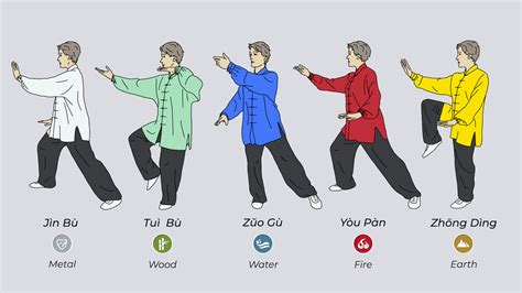 Representación de movimientos de Tai Chi y Qigong