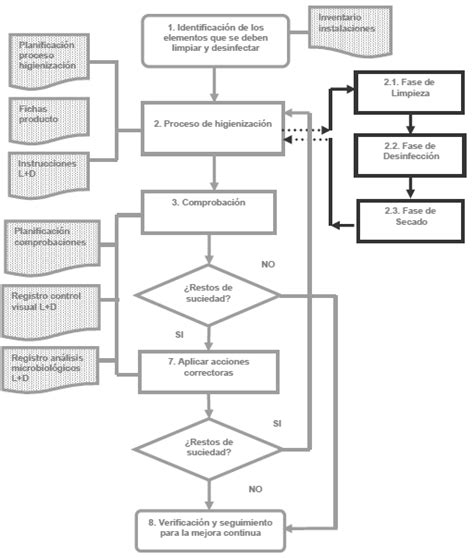 diagrama de flujo de limpieza y desinfección de superficies