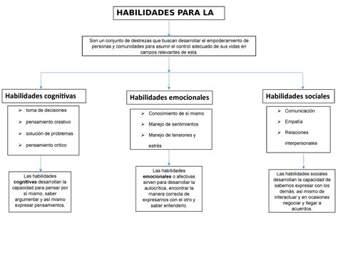 Mapa conceptual de las habilidades de Acnologia