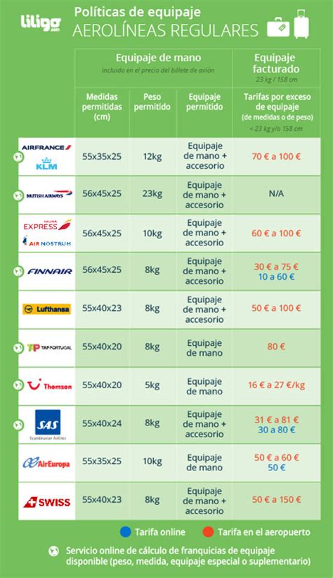 Infografía comparativa de políticas de equipaje de aerolíneas.