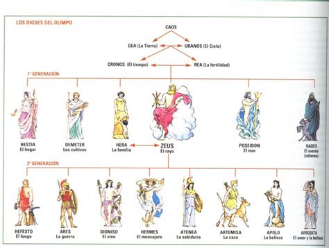 Diagrama de relaciones familiares entre los dioses griegos