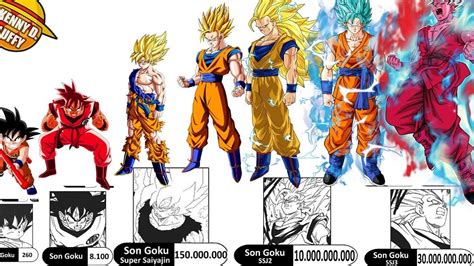Comparativa de edad y desarrollo de Saiyans