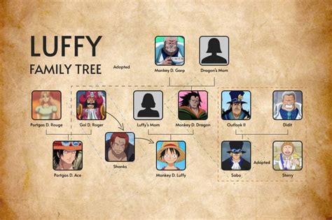 La familia de Luffy