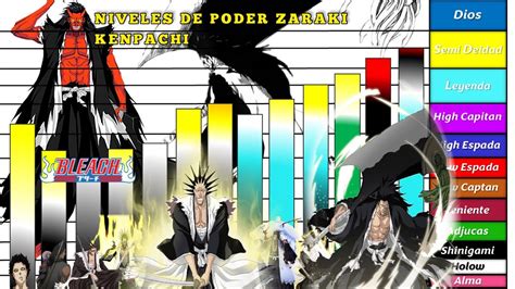 Diagrama de la evolución del poder de Kenpachi Zaraki