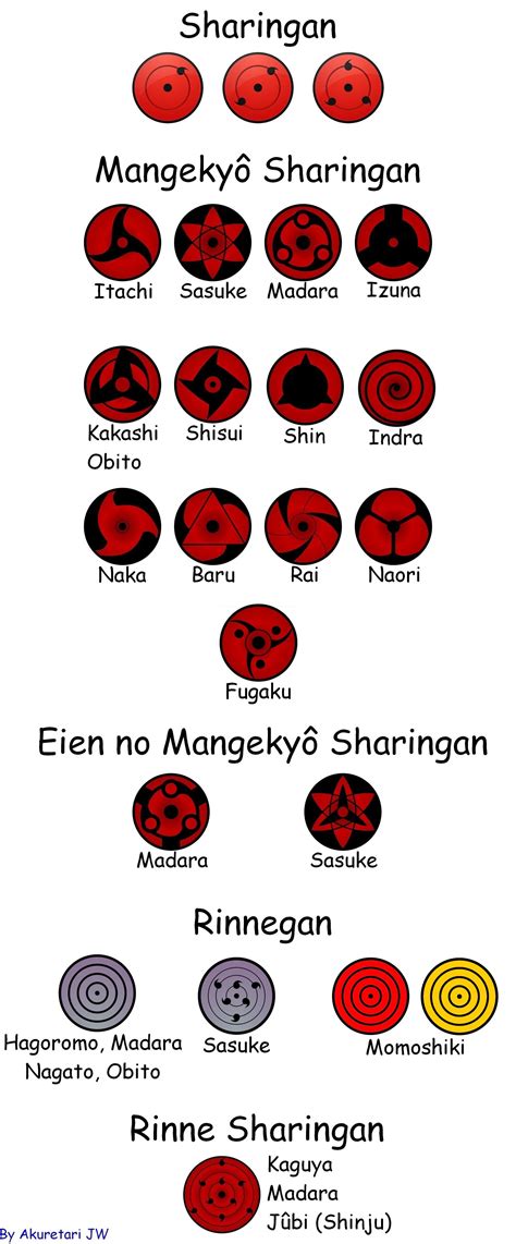 Comparativa de Sharingan y Rinnegan