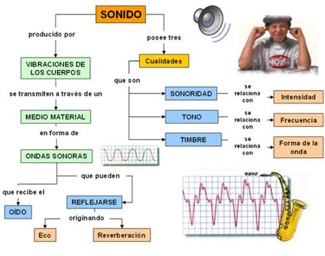 Diagrama de ondas sonoras y sus efectos en el cuerpo humano