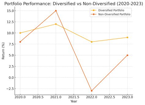 Gráfico de diversificación de cartera