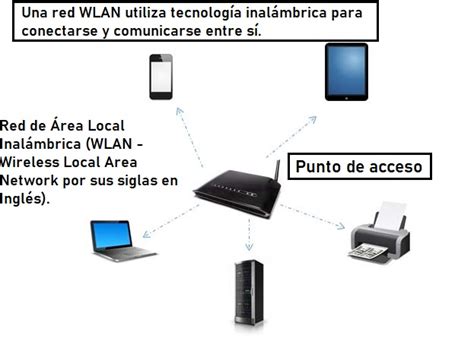Esquema de red de área local inalámbrica (WLAN)