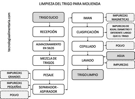 Proceso de blanqueamiento de harina