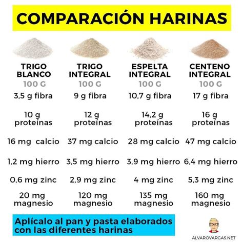 Tabla comparativa de harinas