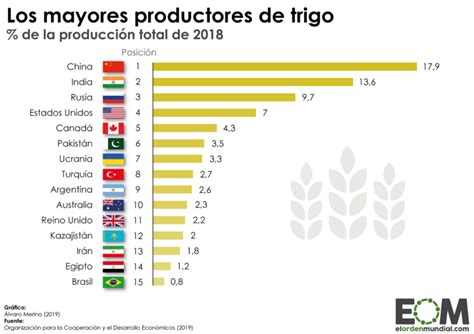 Países productores de trigo
