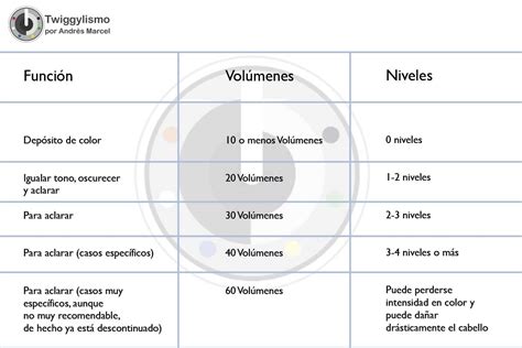 Tabla comparativa de volúmenes de oxidantes para peluquería