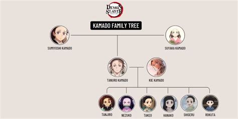 Árbol genealógico de la familia Kamado