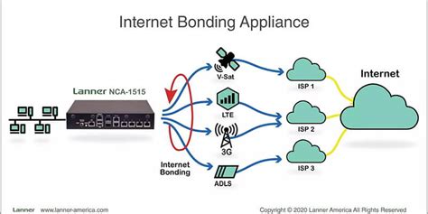 Diagrama de Network Bonding