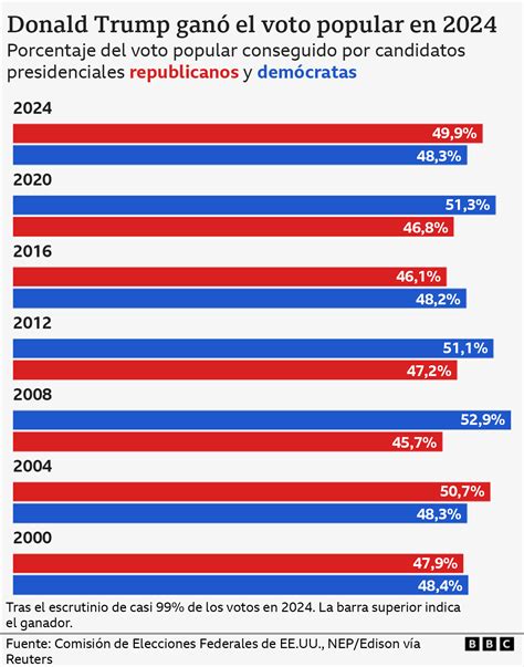 Gráfico que muestra el aumento de la popularidad de Vetëvendosje en las elecciones.