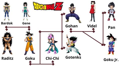 Árbol genealógico de los Saiyan en Dragon Ball