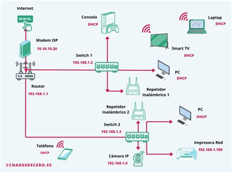 Esquema de configuración de repetidor Wi-Fi