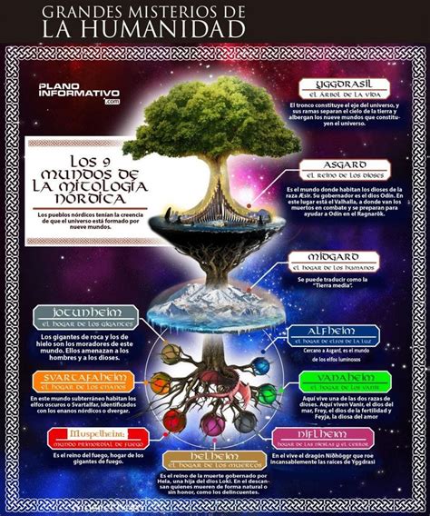 Mapa de los Nueve Mundos de la mitología nórdica