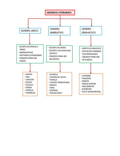 Mapa conceptual de géneros y subgéneros del BL