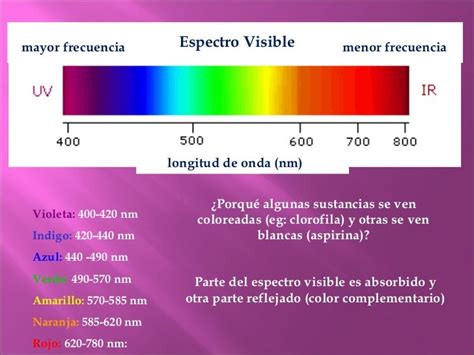 Espectro de luz solar y absorción de UV y visible
