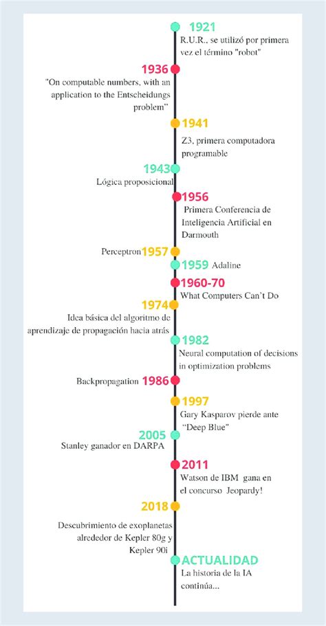Infografía mostrando la línea de tiempo de desarrollo de las técnicas de sombra del Clan Nara.