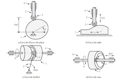 Diagrama del ángulo de las levas en un friend