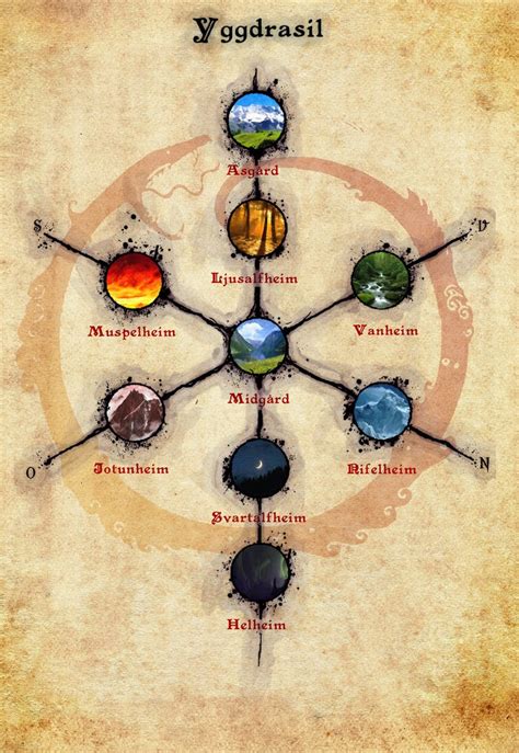 Diagrama de los Nueve Mundos conectados por Yggdrasil
