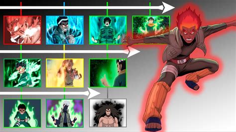 Diagrama de las Ocho Puertas Internas de Maito Gai