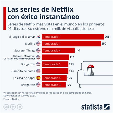Gráfico de popularidad de series de terror