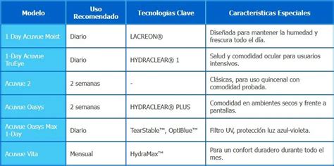 Tabla comparativa de características de lentes de contacto