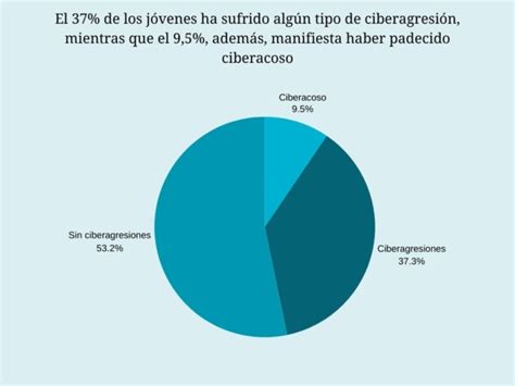 Gráfico con estadísticas sobre ciberacoso en adolescentes