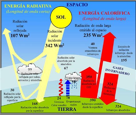 Gráfico comparativo de la radiación solar y su efecto en diferentes materiales