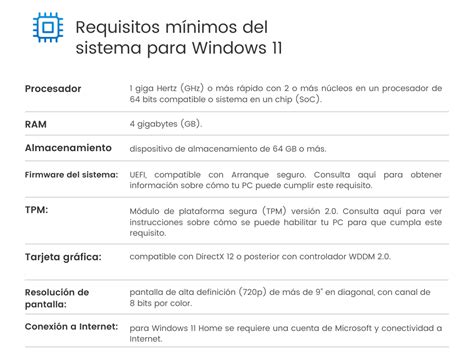 Tabla comparativa de requisitos mínimos y recomendados