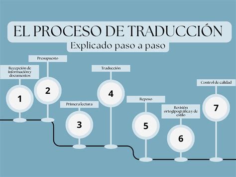 Proceso de traducción de manga