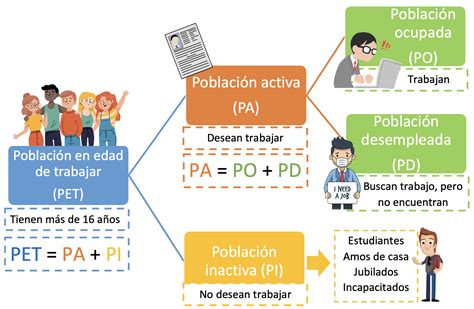 Población activa y desempleada