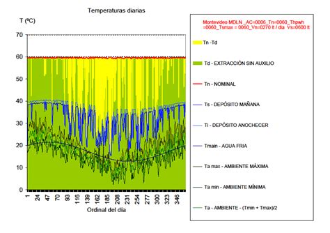Gráfico de temperaturas medias mensuales en Chiclana de la Frontera