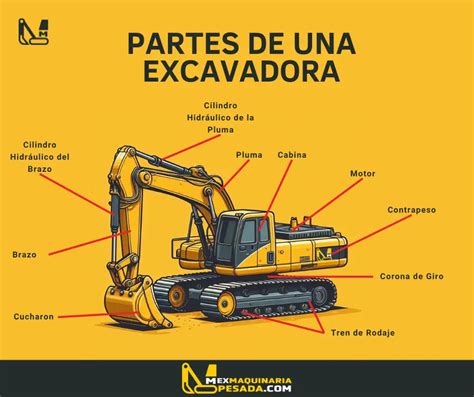 Infografía: Componentes clave de una excavadora de cadenas