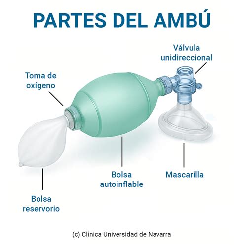 Diagrama del funcionamiento de un resucitador manual Ambu