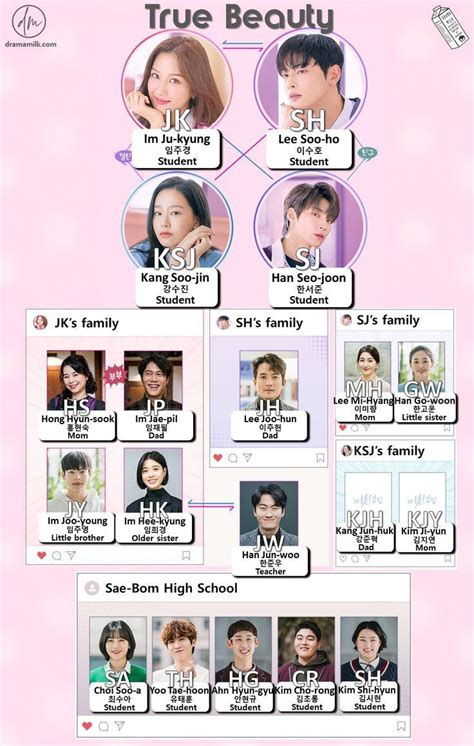 Arte conceptual de los personajes principales de True Beauty: Ju-gyeong, Su-ho y Seo-jun.