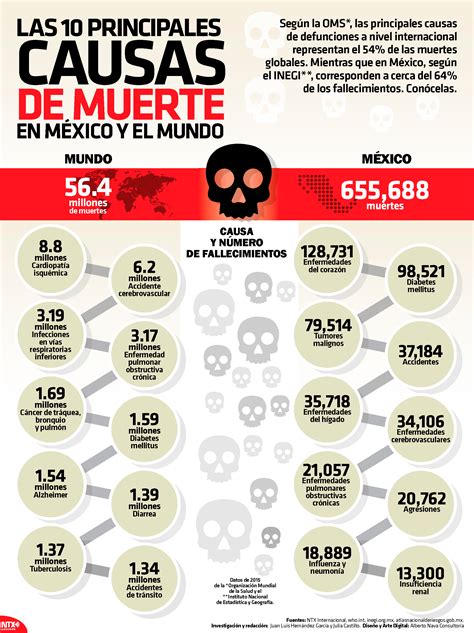 Infografía sobre las causas de muerte a nivel mundial