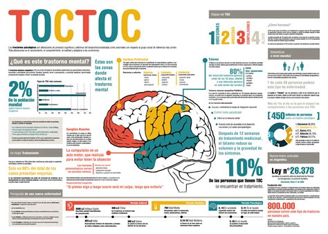 Infografía sobre el TOC