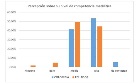 Gráfico de barras mostrando el nivel de competencia mediática por grupo de edad