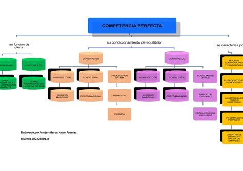 Mapa conceptual de la competencia mediática