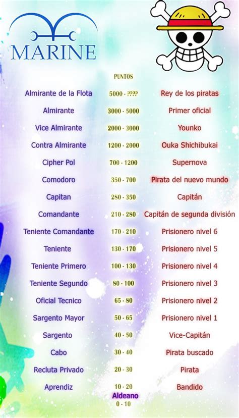 Diagrama de rangos de la Marina de One Piece
