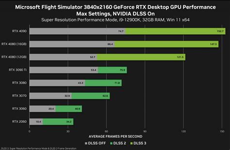 Gráfico comparativo de rendimiento de tarjetas gráficas