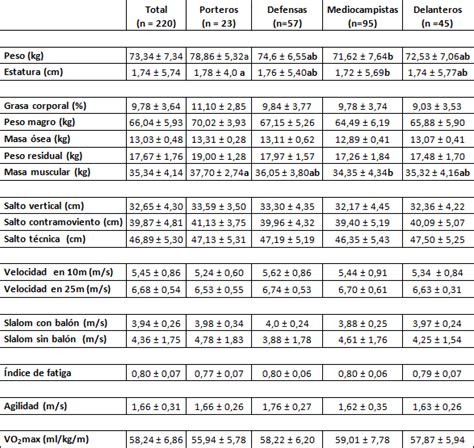 Tabla comparativa de perfiles antropométricos en atletas de BJJ