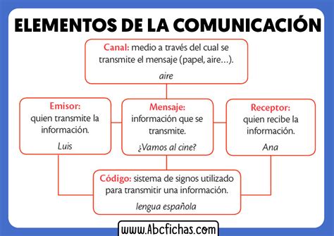 Esquema de la formación y comunicación del Cuerpo de Exploración