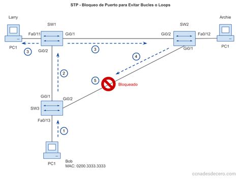 Diagrama de red mostrando un bucle y cómo STP lo previene